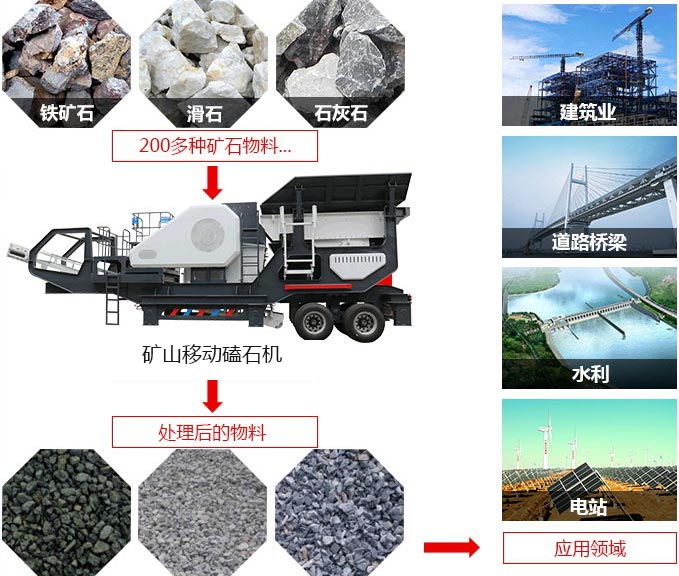 礦山移動(dòng)磕石機(jī)，可處理近200多種物料