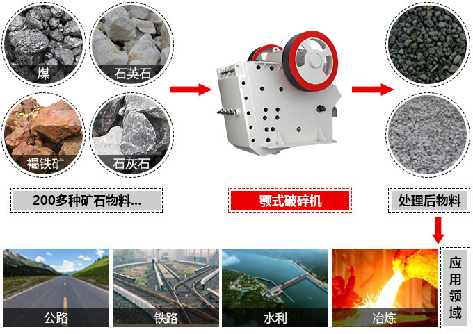 顎式破碎機(jī)可處理近200多種物料，應(yīng)用廣泛