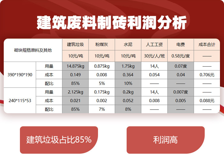 建筑垃圾制磚占比85%，投資少，利潤高 