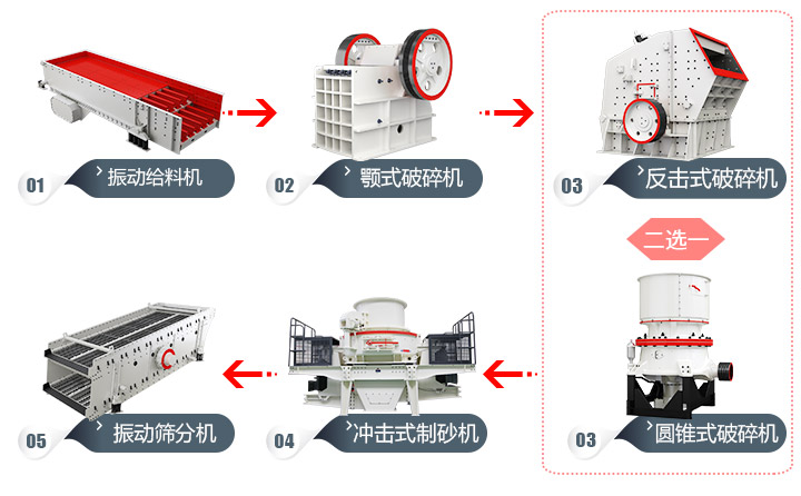 石頭加工成建筑用沙流程，多種方案，各有所長 