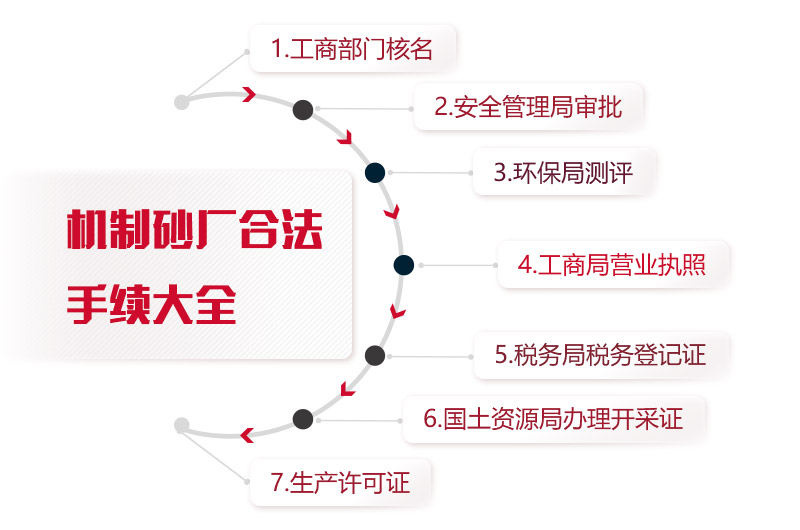 機制砂廠合法手續(xù)統(tǒng)計，缺一不可