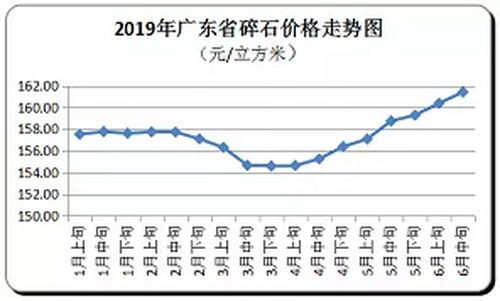 廣東省隨時價格走向，持續(xù)上漲