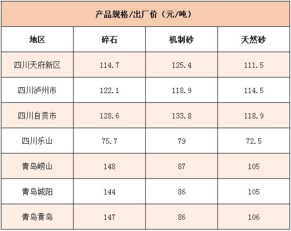 國內多個地區(qū)碎石、機制砂價格