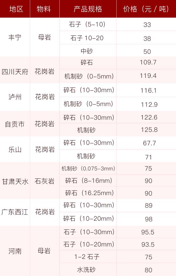 砂石價(jià)格供應(yīng)表，投資前景一片光明