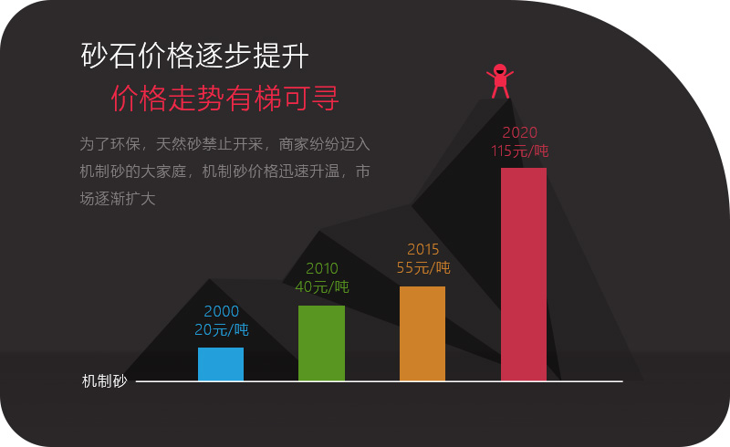 砂石價(jià)格一路上漲，投資石頭制砂機(jī)大有可為